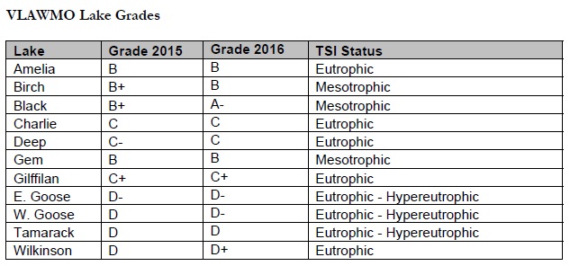 VLAWMO lake grades.jpg