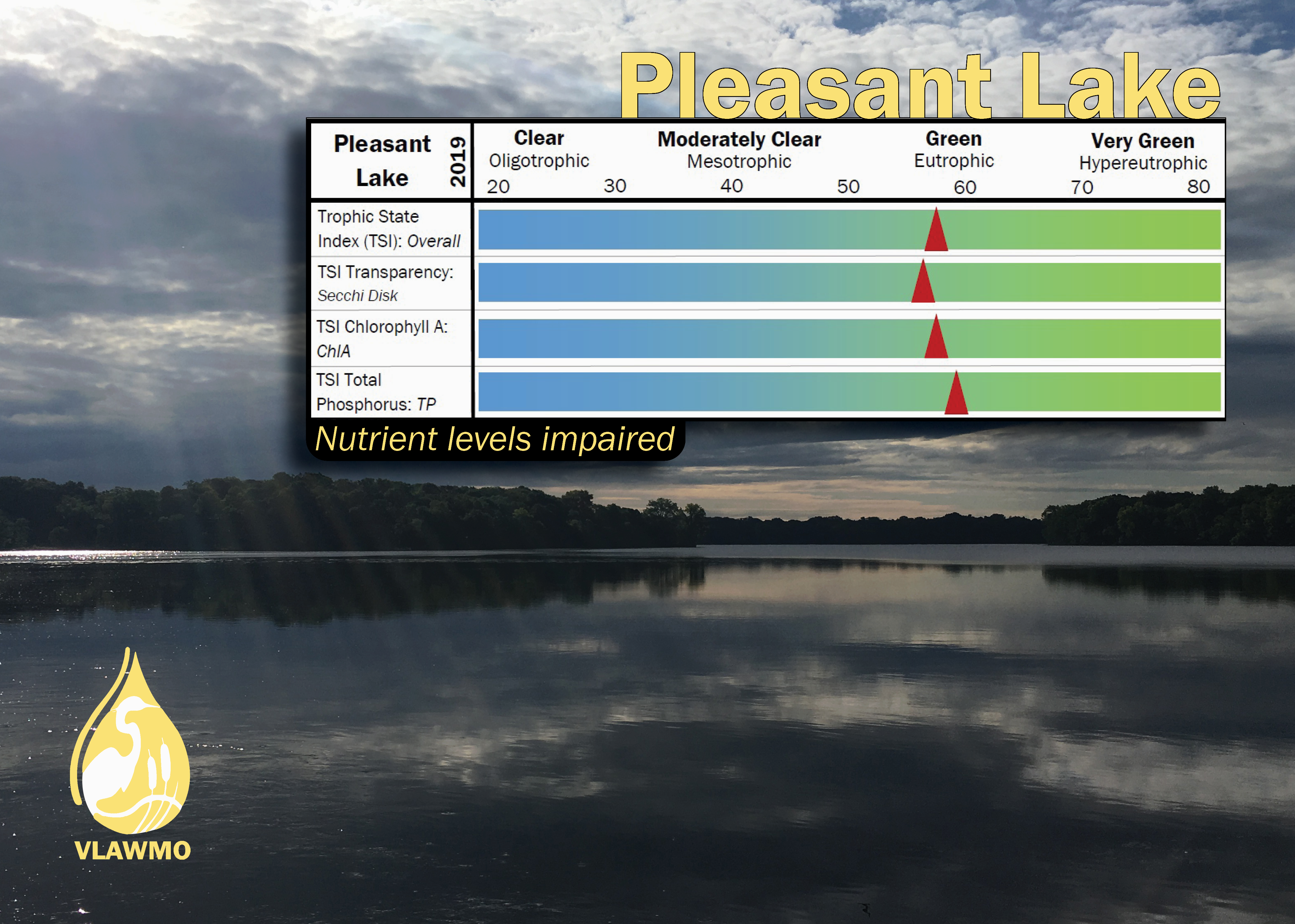 Pleasant Lake TSI graphic 2019.png