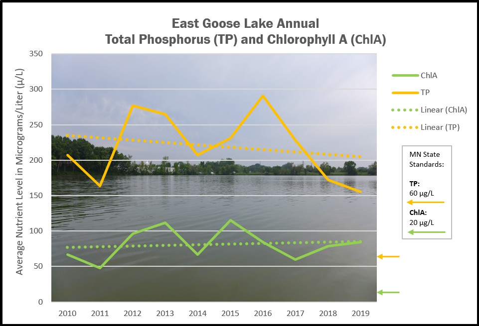 East Goose Annual TP and CHL A 2010-2019.jpg