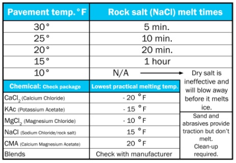 salt melt time table.jpg
