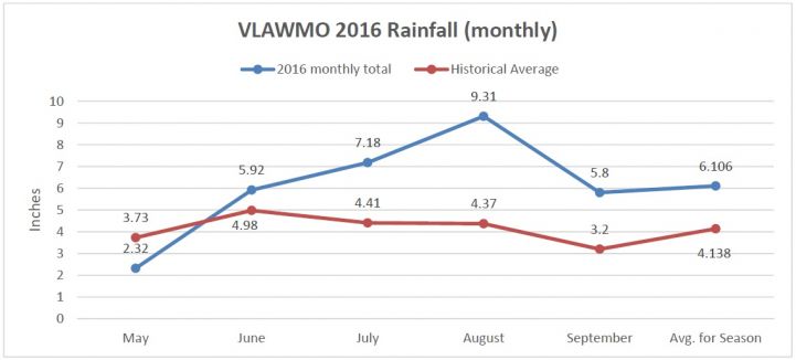 VLAWMO rainfall.jpg