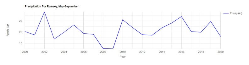 Precipitation Ramsey county May-Sept 2000-2020.jpg