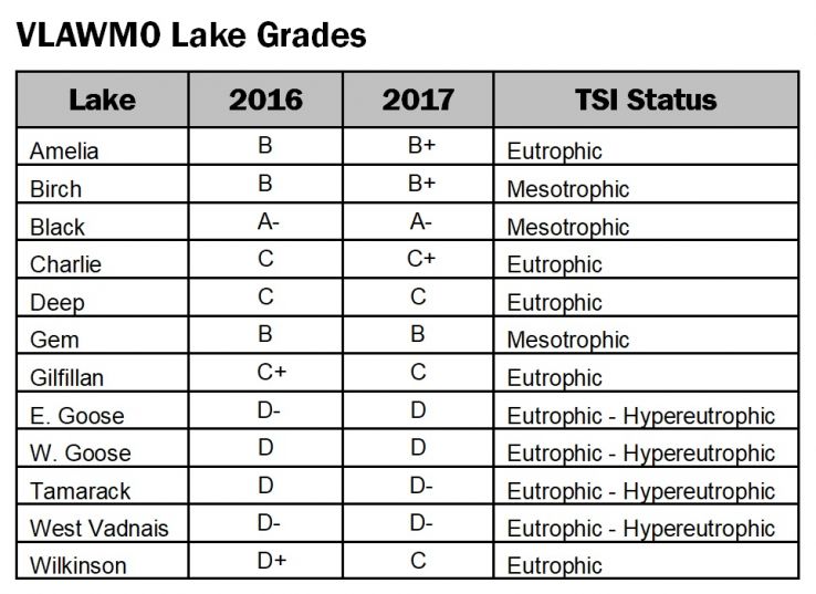 VLAWMO lake grades.jpg