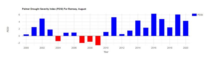 Drought severity index ramsey county August 2000-2020.jpg